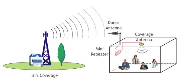 Aplicación de 3G/WCDMA amplificador celular(amplificador de señal móvil)