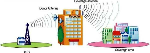 Repetidor Celular de doble banda GSM900&GSM1800 para la cobertura en exteriores