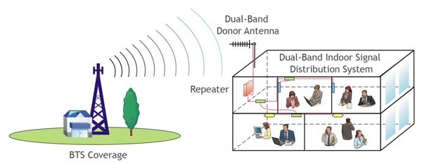 Repetidor Celular de doble banda GSM900&WCDMA para la cobertura en interiores