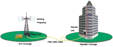 Repetidor celular de fibra óptico para la solución de un edificio