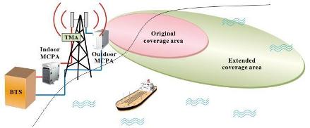 Solucion de cobertura de zona del Mar para sistema de celulares