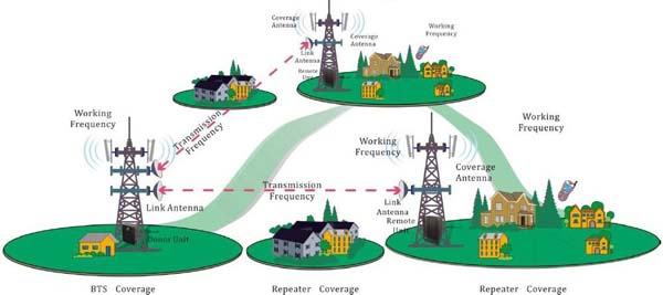 Multi-link Type Frequency Shift Cellular Repeater