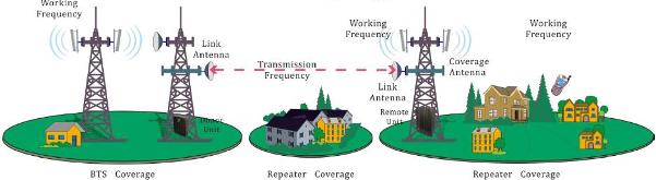 Wireless Couple Type Frequency Shift Cellular Repeater