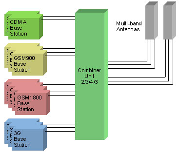 System Diagram of POI syster for multi band.
