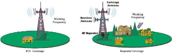 GSM 900M Repetidor celular RF instalado en la torre de la cobertura exteriores