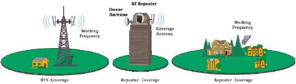 RF Cellular Repeater Repeater installed on top of building for Outdoor Coverage