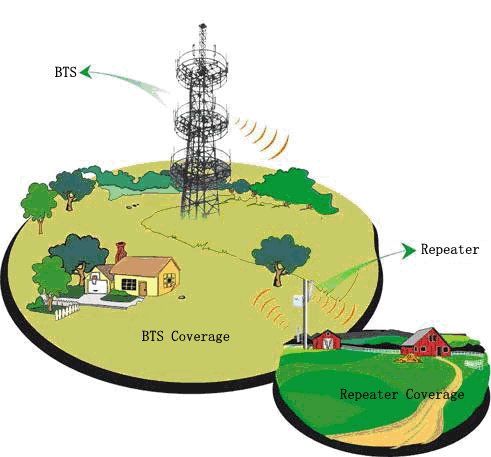 Application Diagram of Rural Coverage System for cellular/mobile signal
