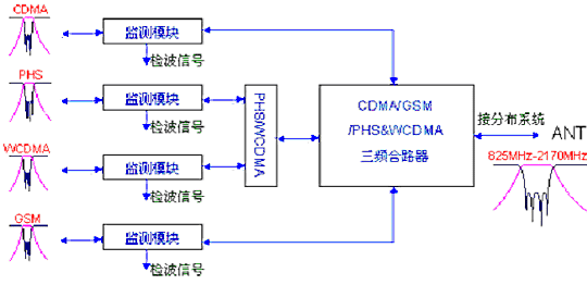 多系统方案
