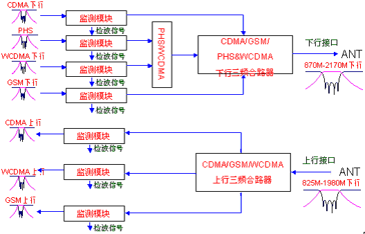多系统方案
