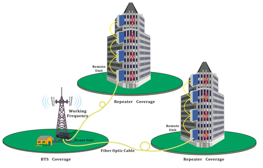 Digital Fiber Optic Repeater application