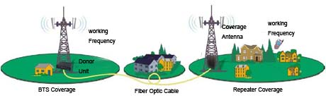 Fiber Optic Cellular Repeater for Outdoor Solution